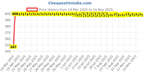moglix.com Keycare Silicon Key Cover for Hyundai i10 Grand, Santro &a; Eon, KC 27 (Pack of 2) keycare Price History Graph from 19 Mar 2025 to 14 Nov 2025