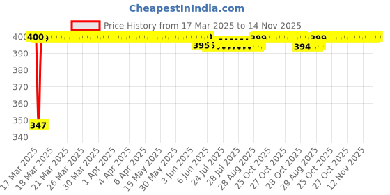 moglix.com Keycare Silicon Key Cover for Hyundai Venue &a; Elantra 2019, KC 30 (Pack of 2) keycare Price History Graph from 17 Mar 2025 to 13 Nov 2025