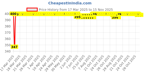 moglix.com Keycare Silicon Key Cover for Kia Carnival, KC 51 (Pack of 2) keycare Price History Graph from 17 Mar 2025 to 15 Nov 2025