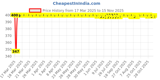moglix.com Keycare Silicon Key Cover for Kia Sonet, KC 61 (Pack of 2) keycare Price History Graph from 17 Mar 2025 to 15 Nov 2025
