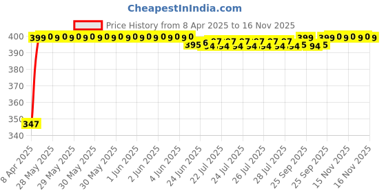 moglix.com Keycare Silicon Key Cover for Maruti Suzuki Dzire 2018 &a; Ertiga 2019, KC 06 (Pack of 2) keycare Price History Graph from 8 Apr 2025 to 16 Nov 2025