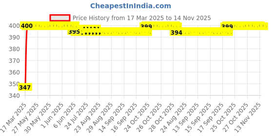 moglix.com Keycare Silicon Key Cover for Maruti Suzuki, KC 03 (Pack of 2) keycare Price History Graph from 17 Mar 2025 to 13 Nov 2025