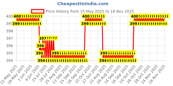 moglix.com Keycare Silicon Key Cover for Maruti Suzuki, KC 63 (Pack of 2) keycare Price History Graph from 15 May 2025 to 18 Nov 2025