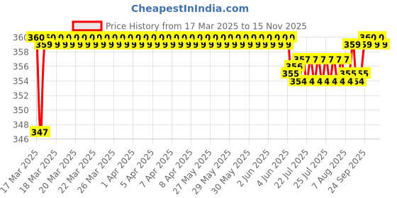 moglix.com Keycare Silicon Key Cover for Nissan, KC 53 (Pack of 2) keycare Price History Graph from 17 Mar 2025 to 15 Nov 2025