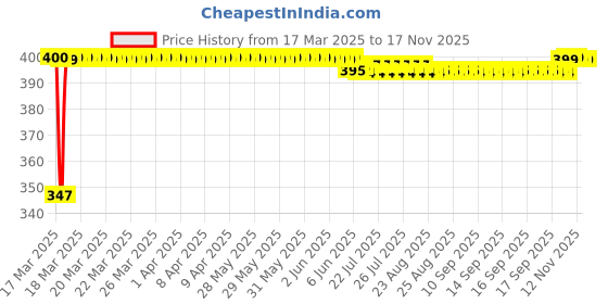 moglix.com Keycare Silicon Key Cover for Renault Kwid, Duster, Triber, KC 17 (Pack of 2) keycare Price History Graph from 17 Mar 2025 to 15 Nov 2025