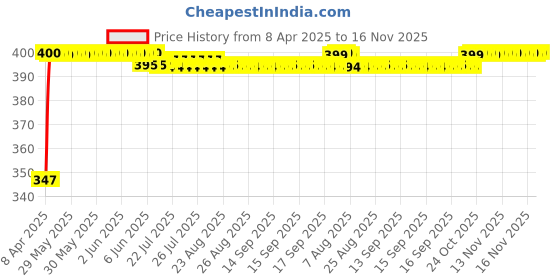 moglix.com Keycare Silicon Key Cover for Toyota Innova Crysta &a; Fortuner, KC 18 (Pack of 2) keycare Price History Graph from 8 Apr 2025 to 16 Nov 2025