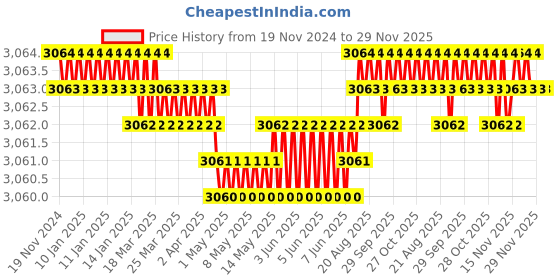 moglix.com Keytechno 2 inch Steel Hardened &a; Ground Machine Vice, PTV 2 keytechno Price History Graph from 19 Nov 2024 to 29 Nov 2025