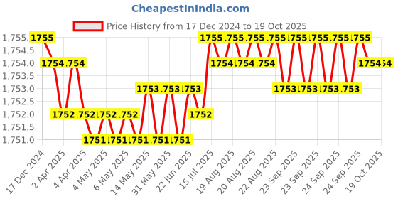 moglix.com Keytechno 3 inch Carbon Steel Silver Sine Bar, ESB3 keytechno Price History Graph from 17 Dec 2024 to 19 Oct 2025