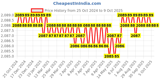 moglix.com Keytechno 3/8 inch-16 UNC Thread Alloy Steel Silver Hardened &a; Ground Block, 1.2.3 keytechno Price History Graph from 25 Oct 2024 to 8 Oct 2025