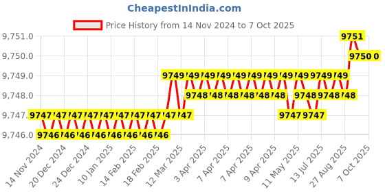 moglix.com Keytechno Cast Iron Silver Shaper &a; Planer Gauge with Extension, SPG keytechno Price History Graph from 14 Nov 2024 to 6 Oct 2025