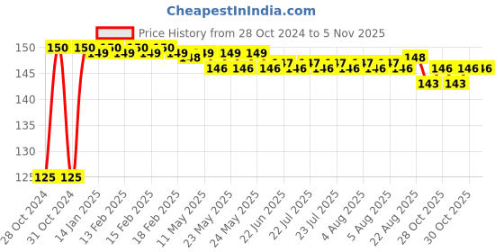 moglix.com Khadi Prakritik Paint KPDP-10 1kg White Distemper Paint khadi prakritik paint Price History Graph from 28 Oct 2024 to 5 Nov 2025