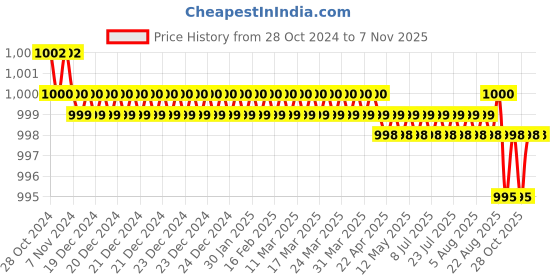 moglix.com Khadi Prakritik Paint SD1234 4L White Emulsion Paint khadi prakritik paint Price History Graph from 28 Oct 2024 to 6 Nov 2025