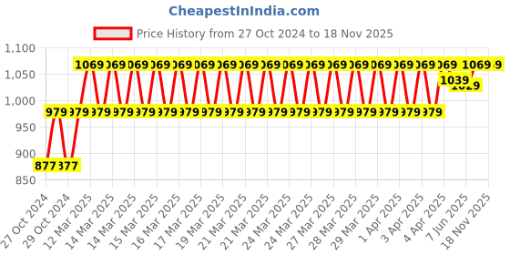 moglix.com Khadija 3 Compartment Metal Red &a; Grey Tool Box, TQ-EJQT-XX9Y khadija Price History Graph from 27 Oct 2024 to 18 Nov 2025