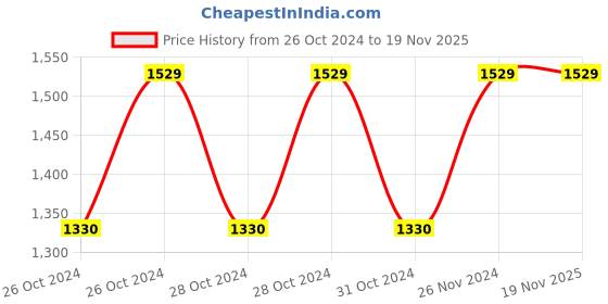 moglix.com Khadija 5 Compartment Metal Red &a; Grey Tool Box, OK-O9P1-NFQQ khadija Price History Graph from 26 Oct 2024 to 18 Nov 2025