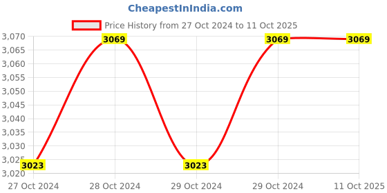 moglix.com Khadija DIVINE 26mm 1200W Green Reversible Rotary Hammer Drill SDS Plus with 3 Pcs Hammers Bits &a; 2 Pcs Chisels, 7P-0ORO-9H76 khadija Price History Graph from 27 Oct 2024 to 10 Oct 2025