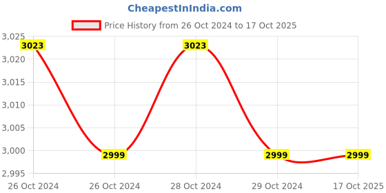 moglix.com Khadija YIKING 26mm 1200W Blue Reversible Rotary Hammer Drill Machine SDS Plus with 3 Pcs Hammers Bits &a; 2 Pcs Chisels, AK-5URX-4FRU khadija Price History Graph from 26 Oct 2024 to 16 Oct 2025