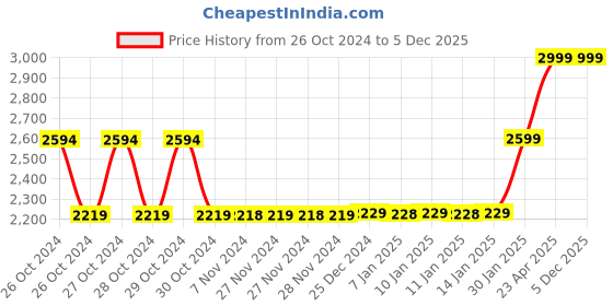 moglix.com Khaitan 3 inch Black Polyester Single EPE Foam Hospital Bed Mattress khaitan Price History Graph from 26 Oct 2024 to 5 Dec 2025