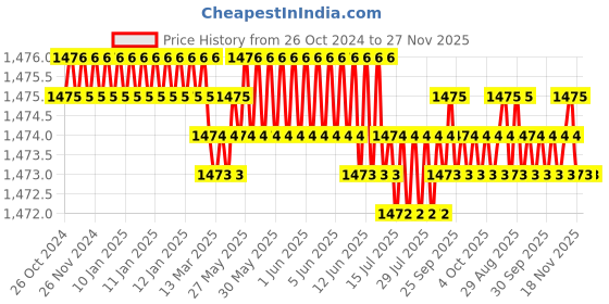 moglix.com Khaitan 7ml 0.2mm Dual Acting Air Spray Brush for Makeup, Tattoo &a; Bakery, K30E khaitan Price History Graph from 26 Oct 2024 to 27 Nov 2025