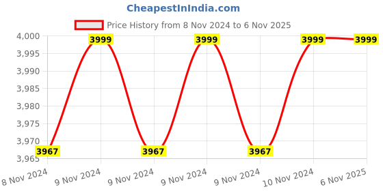 moglix.com Khaitan Jaltarang 0.5HP 30lpm Purple Cast Iron Single Phase Monoblock Water Pump khaitan Price History Graph from 8 Nov 2024 to 6 Nov 2025
