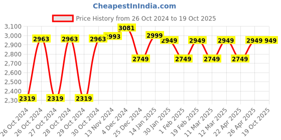 moglix.com Khaitan Mediquip 3 inch EPE Foam Bed Mattress khaitan mediquip Price History Graph from 26 Oct 2024 to 18 Oct 2025