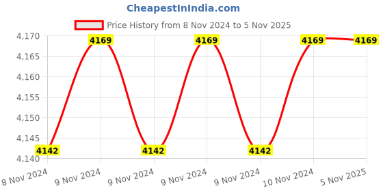 moglix.com Khaitan Minijem 0.5HP 34lpm Blue Cast Iron Single Phase Monoblock Water Pump khaitan Price History Graph from 8 Nov 2024 to 5 Nov 2025