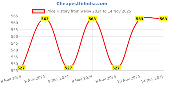 moglix.com Khaitan Orfin Elegance 1500ml Steel &a; Plastic Double Insulated Hot &a; Cold Flask khaitan Price History Graph from 9 Nov 2024 to 14 Nov 2025