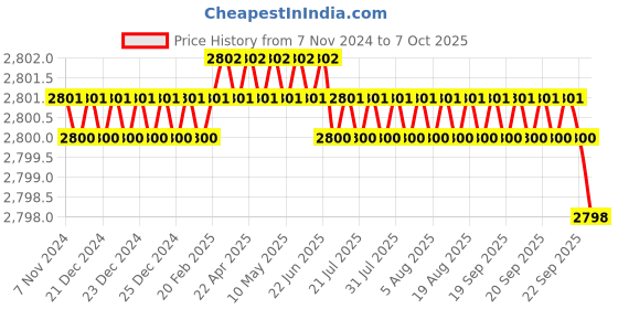 moglix.com Khaitan Power 1200W Cutting Machine, KP-C4 khaitan power Price History Graph from 7 Nov 2024 to 7 Oct 2025