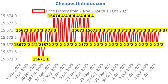 moglix.com Khaitan Power 1500W Demolition Hammer, KP-DH 11 khaitan power Price History Graph from 7 Nov 2024 to 18 Oct 2025