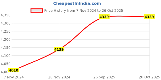 moglix.com Khaitan Star Alex 1.1HP Single Phase Self Priming Monoblock Pump khaitan Price History Graph from 7 Nov 2024 to 26 Oct 2025