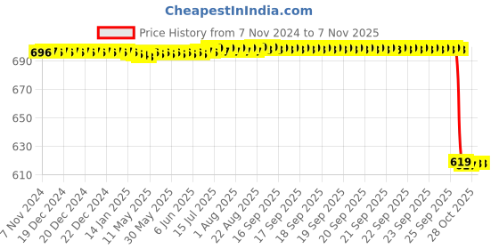 moglix.com Khushi Plastic Shoe Cover (Pack of 100) khushi Price History Graph from 7 Nov 2024 to 7 Nov 2025