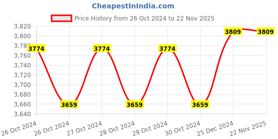 moglix.com KiloMaxx 100kg Mild Steel Electric Platform Weighing Machine, KM-56 kilomaxx Price History Graph from 26 Oct 2024 to 22 Nov 2025