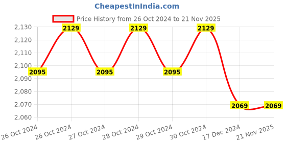 moglix.com KiloMaxx KM-08 30kg 7x9 inch Stainless Steel Weighing Scale with Dual Display kilomaxx Price History Graph from 26 Oct 2024 to 21 Nov 2025