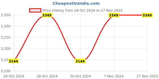 moglix.com KiloMaxx KM-23 50kg 10x12 inch Stainless Steel Silver Weighing Scale with Dual Display kilomaxx Price History Graph from 28 Oct 2024 to 25 Nov 2025