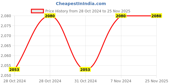 moglix.com KiloMaxx KM-24 20kg 7x9 inch Stainless Steel White Weighing Scale kilomaxx Price History Graph from 28 Oct 2024 to 25 Nov 2025