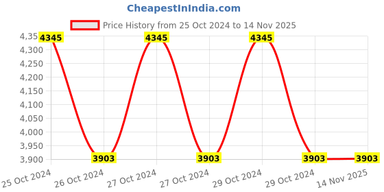 moglix.com Kimberly-Clark 250 Sheets 2 Ply Toilet Tissue Paper Roll, 1042 (Pack of 100X250 Sheets, Total 25000 Toilet Tissues) kimberly-clark Price History Graph from 25 Oct 2024 to 14 Nov 2025