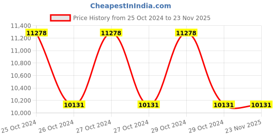 moglix.com Kimberly-Clark Electronic Hard Towel Roll Dispenser, 49807 kimberly-clark Price History Graph from 25 Oct 2024 to 22 Nov 2025