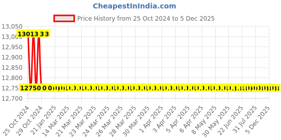 moglix.com Kimo KM168 13mm Brushless Cordless Drill Machine Kit kimo Price History Graph from 25 Oct 2024 to 5 Dec 2025