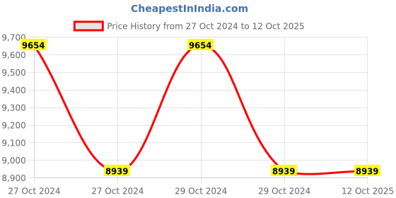 moglix.com Kimo KM330 3/8 inch Cordless Impact Wrench Kit kimo Price History Graph from 27 Oct 2024 to 12 Oct 2025