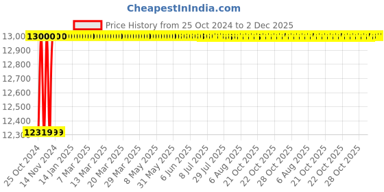 moglix.com Kimo KM766 20V 8000rpm Cordless Angle Grinder, OMD-766-20V kimo Price History Graph from 25 Oct 2024 to 2 Dec 2025
