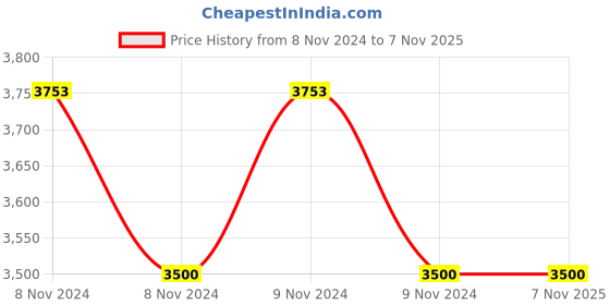 moglix.com Kimsoft 200 Sheets 20x15cm White Flat Pouch Facial Tissue Box, 1195 (Pack of 50) kimsoft Price History Graph from 8 Nov 2024 to 6 Nov 2025