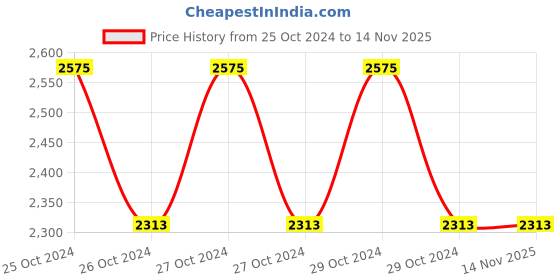 moglix.com Kimsoft 225m 2 Ply Jumbo Tissue Roll, 01164 (Pack 0f 16) kimsoft Price History Graph from 25 Oct 2024 to 13 Nov 2025