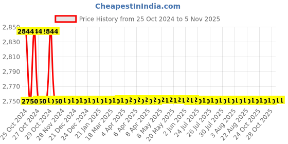 moglix.com Kimsoft 230 Pulls 10x11cm 2 Ply Toilet Roll, 4003 (Pack Of 100) kimsoft Price History Graph from 25 Oct 2024 to 5 Nov 2025