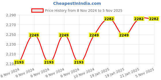 moglix.com Kimson 1/2 inch BSP Brass Silver Chrome Plated Wall Mixer with Crutch Hand Shower Stand Mixer Faucet, KPL-8315A kimson Price History Graph from 8 Nov 2024 to 4 Nov 2025