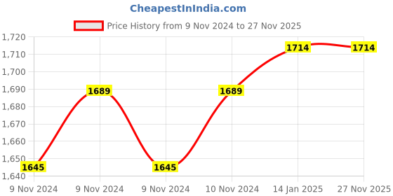 moglix.com Kimson Cubix Prime 1/2 inch BSP Brass Silve Chrome Plated Sink Kitchen Mixer Faucet, KCP-3714 kimson Price History Graph from 9 Nov 2024 to 27 Nov 2025