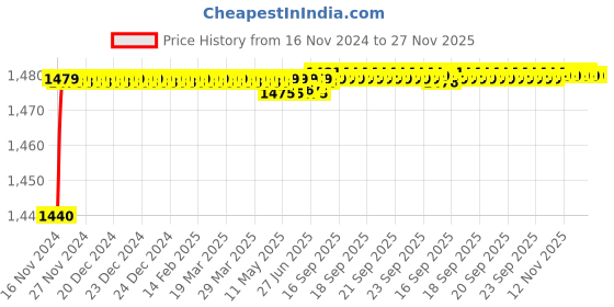 moglix.com Kimson Curve Collection 1/2 inch BSP Brass Silver Chrome Plated Kitchen Sink Mixer Faucet, KCUR-8214 kimson Price History Graph from 16 Nov 2024 to 26 Nov 2025