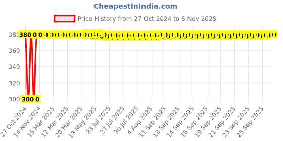 moglix.com Kimson Curve Collection 1/2 inch BSP Brass Silver Chrome Plated Wash Basin Angle Tap Faucet, KCUR-8203 kimson Price History Graph from 27 Oct 2024 to 6 Nov 2025