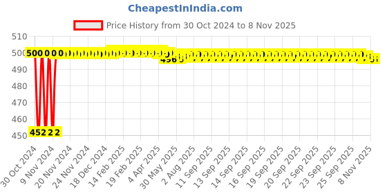 moglix.com Kimson Curve Collection 1/2 inch BSP Brass Silver Wash Basin Pillar Tap Faucet, KCUR-8202 kimson Price History Graph from 30 Oct 2024 to 7 Nov 2025