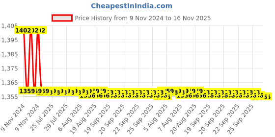 moglix.com Kimson Fusion 12 inch Extended Tall Brass Silver Chrome Plated Wash Basin Pillar Tap Faucet kimson Price History Graph from 9 Nov 2024 to 16 Nov 2025