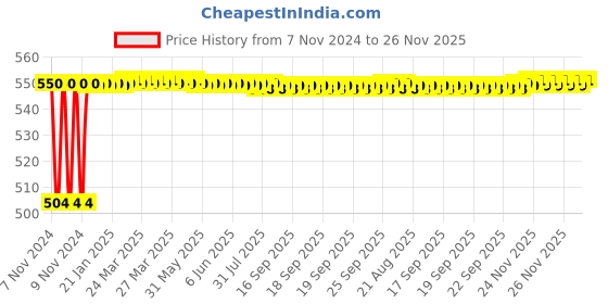 moglix.com Kimson Platinum 1/2 inch BSP Brass Silver Chrome Plated Bib Valve 2 Way Twin Elbow Valve Faucet, KPL-8307 kimson Price History Graph from 7 Nov 2024 to 26 Nov 2025