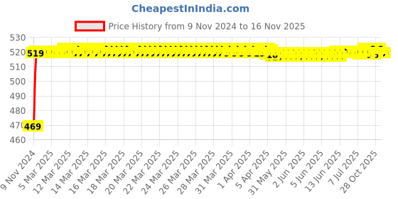 moglix.com Kimson Platinum Brass Silver Bib Tap Faucet, KPL-8301 kimson Price History Graph from 9 Nov 2024 to 16 Nov 2025